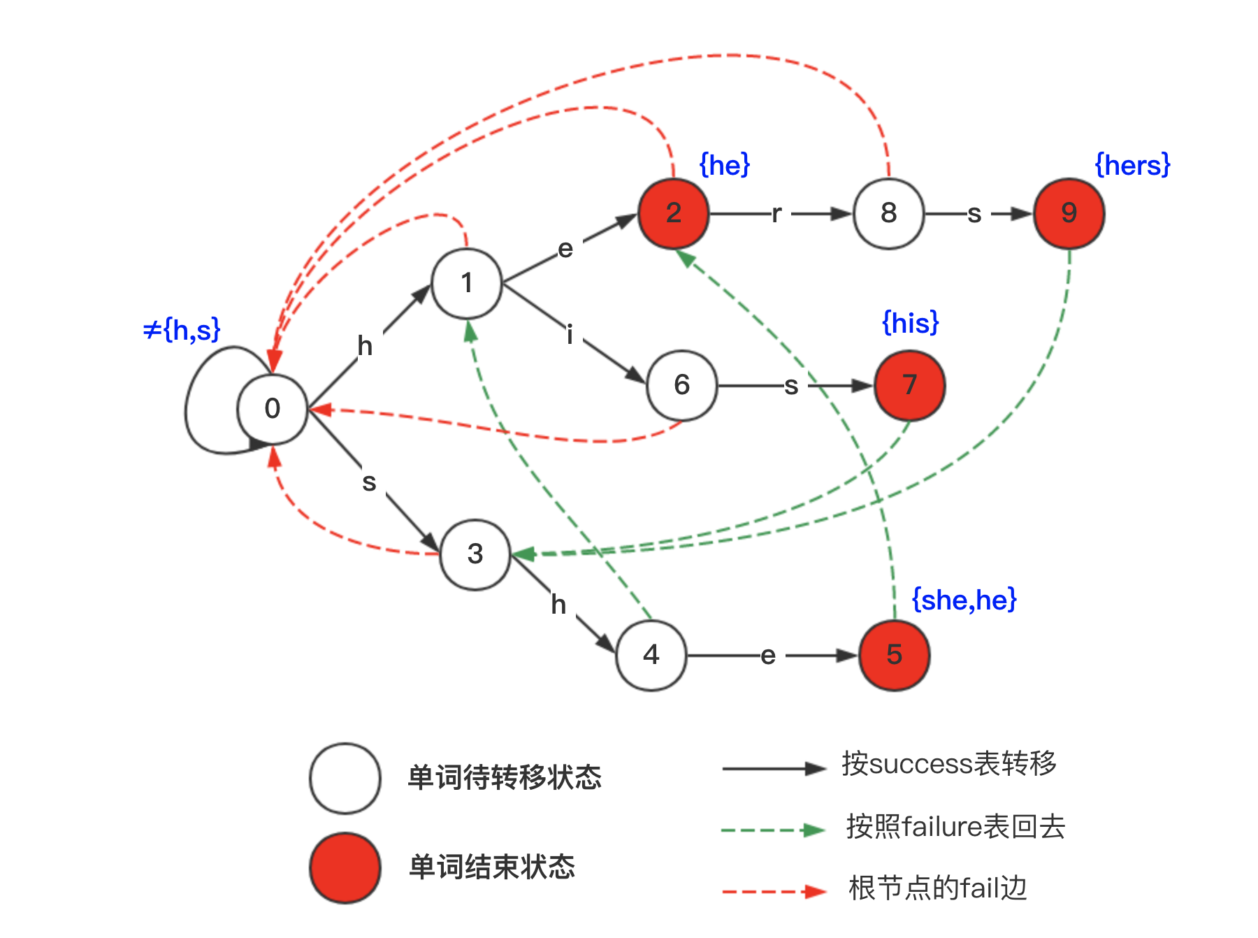 File:AC自动机.png